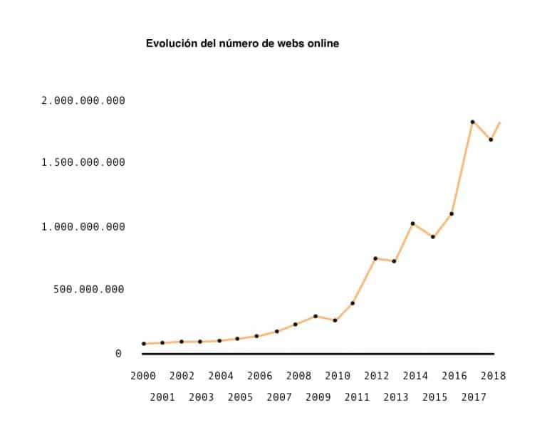 Gráfico de la evolución número de webs online desde comienzo de internet